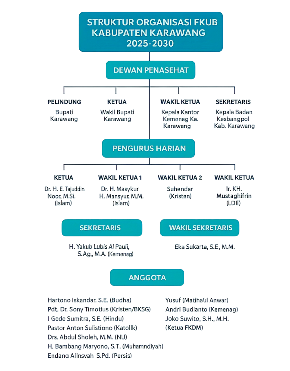 Struktur Organisasi FKUB Karawang
